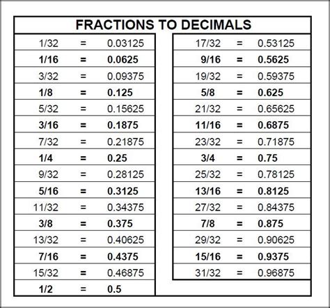 fractional decimal value | Fractions, Fraction chart, Measurement ...