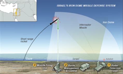 Iron Dome : Protecting Civilians from Missile Attacks - TechTube24