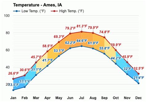 Yearly & Monthly weather - Ames, IA