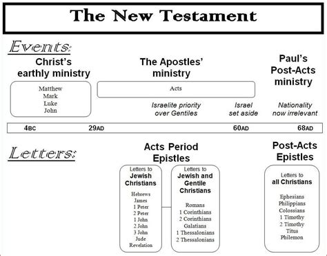 Message is accompanied by a chart of the New Testament. Description ...