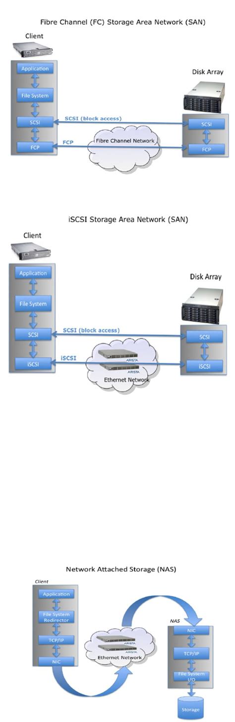 Network attached storage | Download Scientific Diagram