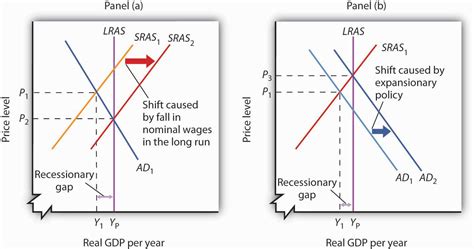 7.3 Recessionary and Inflationary Gaps and Long-Run Macroeconomic ...