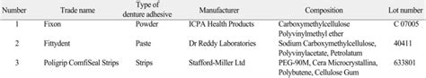 Denture adhesives used in the study | Download Scientific Diagram