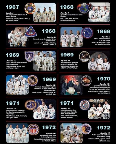 Pin by Randy Johnson on Space Programs | Nasa space program, Nasa apollo, Apollo space program