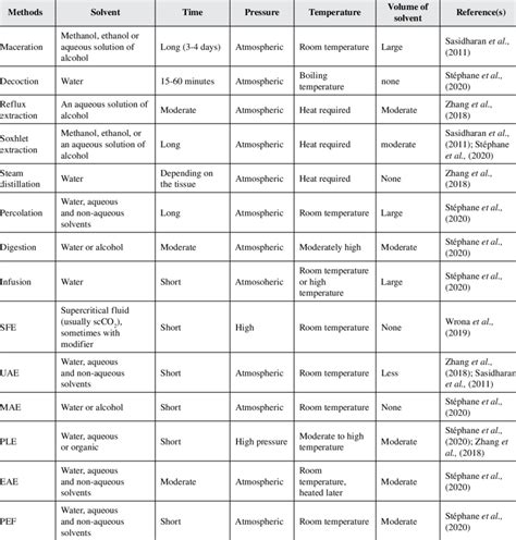 Comparative study of different extraction techniques | Download Scientific Diagram