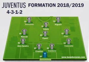 Juventus FC of Italy (Serie A) Full Squad and Formation for 2018/2019 ...