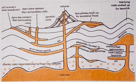 Intrusive Volcanic Landforms INSIGHTSIAS, 58% OFF