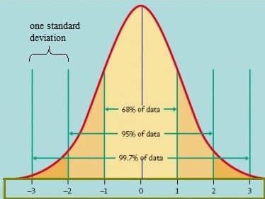 How to create a bell curve in Excel