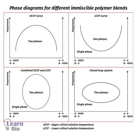 Immiscible Polymer Blends | Learnbin