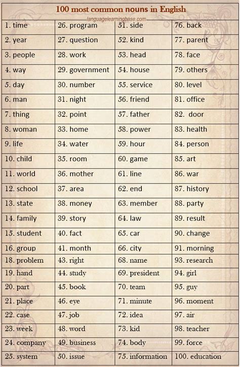 100 most common nouns in English - learn English,words,communication,english,vocabulary,nouns