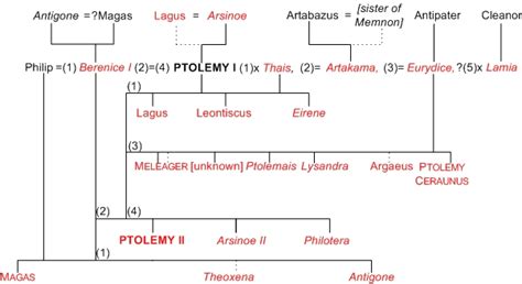 Ptolemy I