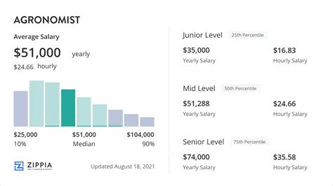 Agronomist Salary (September 2024) - Zippia