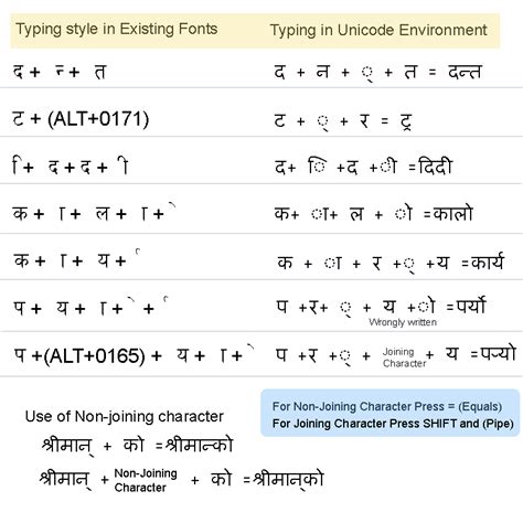 Nepali Unicode is installed NOW WHAT | Dipes Blog