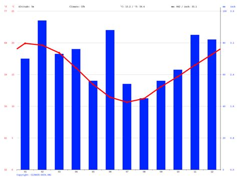 Merimbula climate: Average Temperature, weather by month, Merimbula water temperature - Climate ...