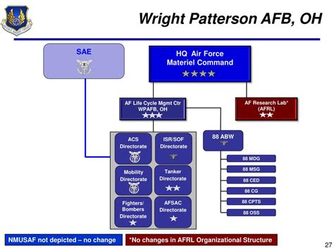 PPT - Update on Air Force Initiatives AFMC 5-Center Construct and Global Base Support 3 Nov 11 ...