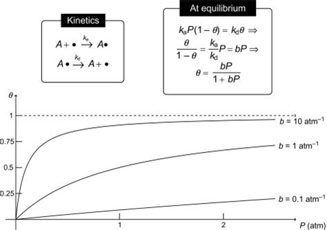 Langmuir Evaporation Equation Example - Tessshebaylo