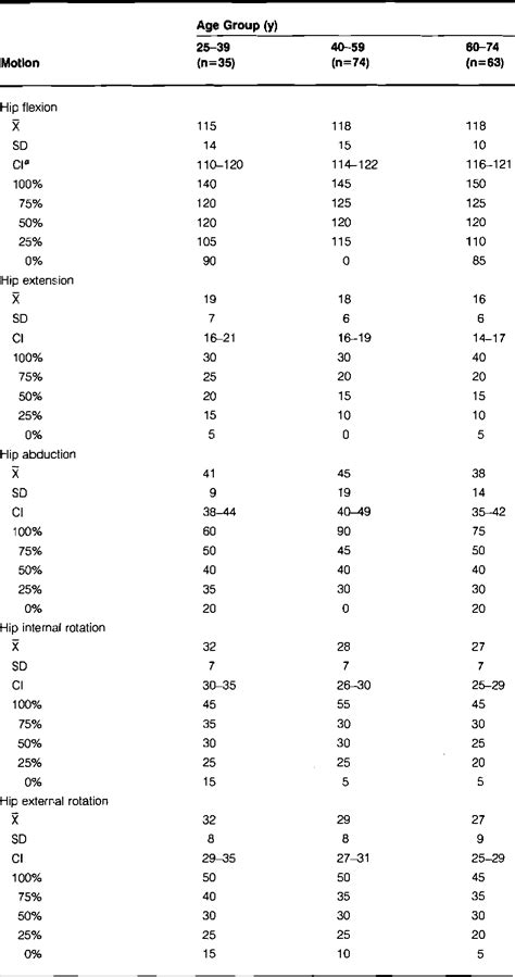 Table 1 from Normal hip and knee active range of motion: the relationship to age. | Semantic Scholar