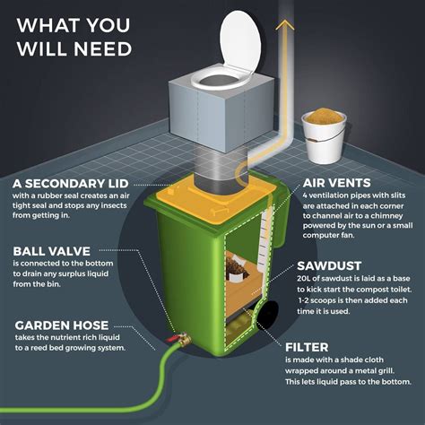 How to Make a Compost Toilet with a Wheelie Bin - The Permaculture ...