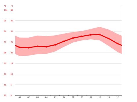 Saint-Louis climate: Average Temperature by month, Saint-Louis water ...