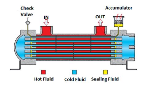 Shell And Tube Heat Exchanger Schematic Diagram Shell And Tu