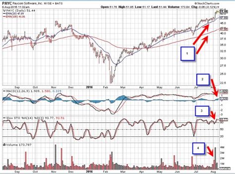 Technical Chart Indicators: A Visual Reference of Charts | Chart Master