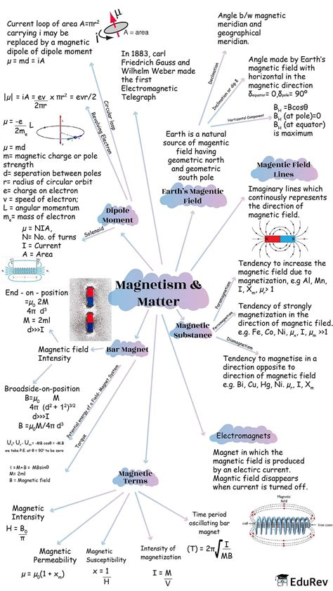 Mindmap: Magnetism and Matter - Physics Class 12 - NEET PDF Download