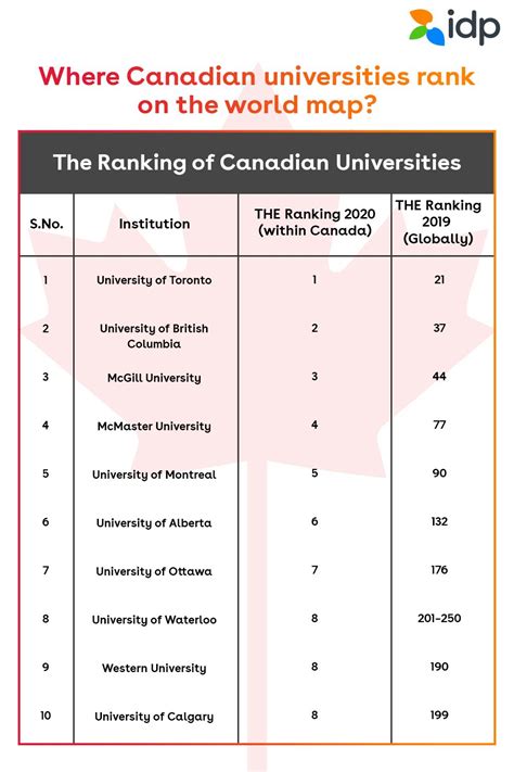 Ranking of Canadian Universities | Canadian universities, Mcmaster university, University of toronto