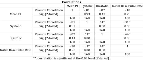 The Interaction of Mean Perfusion Index PI with Systolic, Diastolic and ...