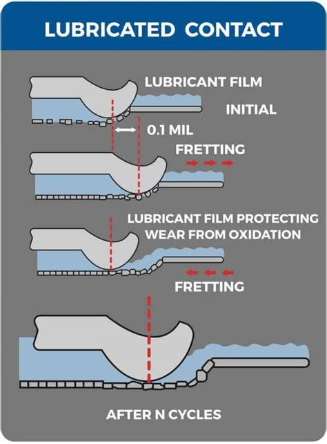 Electrical fretting corrosion can be prevented with a synthetic connector grease