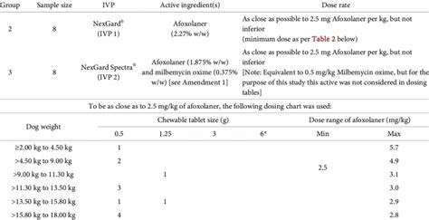 Dosage recommendation for NexGard ® and NexGard Spectra ® . | Download Table