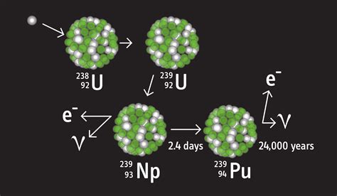 Plutonium production