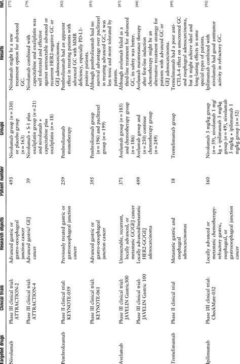 Important clinical trials of immunotherapy drugs for GC. | Download Scientific Diagram