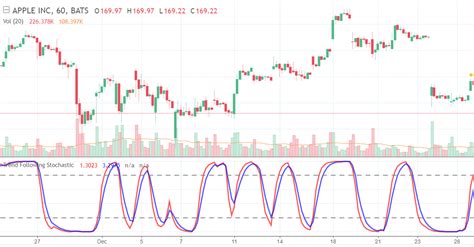 Stochastic Oscillator Indicator: How to Use in Your Trading