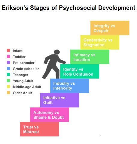 The Lifespan Development Perspective of Erik Erikson and Daniel ...