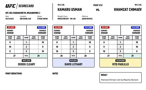 [SPOILER] Kamaru Usman vs. Khamzat Chimaev official scorecard : r/ufc