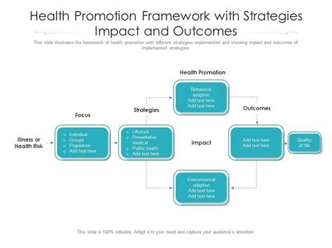 Health Promotion Framework With Strategies Impact And Outcomes | Presentation Graphics ...