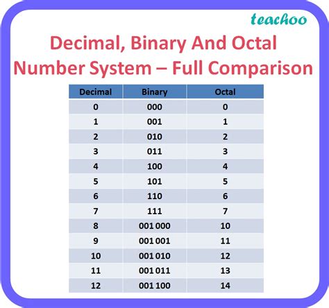 Do as directed (a) Convert Decimal number 781 to its Binary equivalent