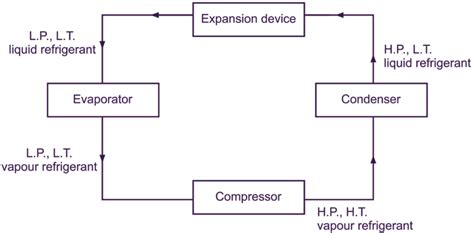 What is Refrigeration Cycle? Explanation, Components & Diagram - ElectricalWorkbook