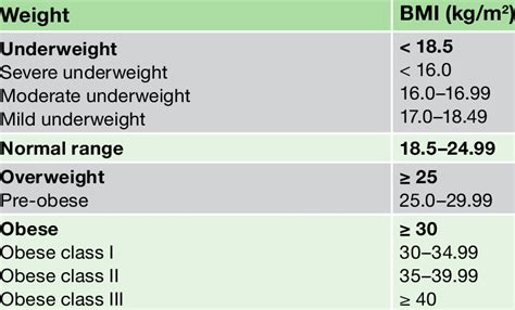 International classification of adult underweight, overweight and ...