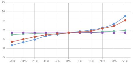 Perform a sensitivity analysis - Minitab Workspace