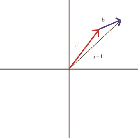 Vector Subtraction | CK-12 Foundation