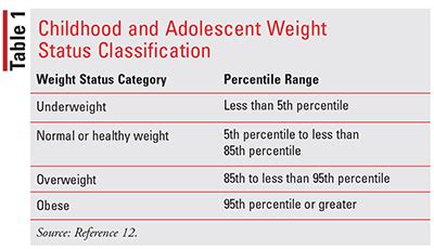 Childhood Obesity—How Pharmacists Can Help