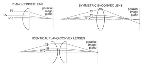 Optical Lens Physics