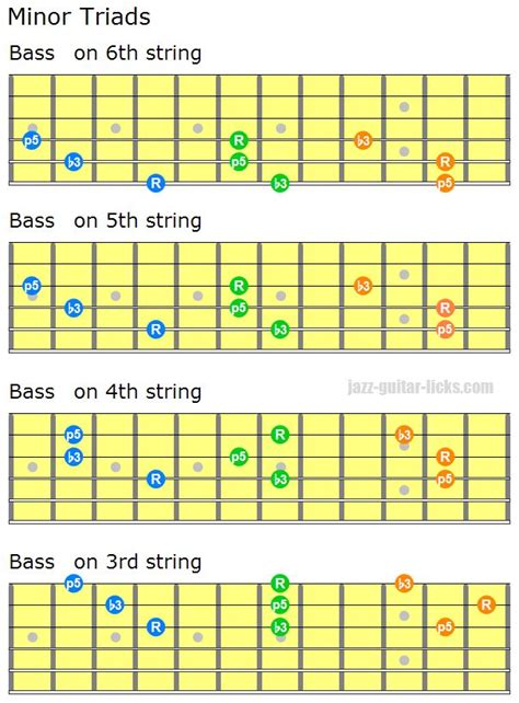 Minor Triad Chords | Open & Close Voicings with Guitar Shapes | Guitar ...