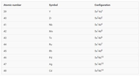 Electronic Configuration of the d-block Elements: Concepts, Videos, Q&As