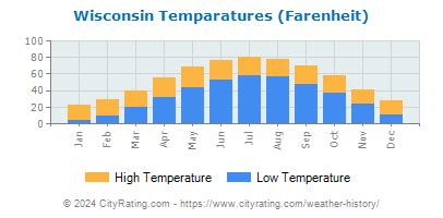 Wisconsin Weather History - CityRating.com