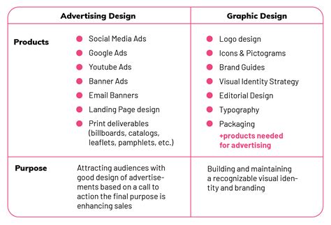 The Difference between Advertising and Graphic Design