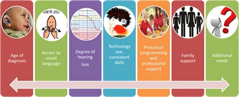 Supporting Success For Children With Hearing Loss | Impact of Hearing Loss on Child Development ...