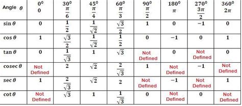 Sin Cos Tan Table 0 360