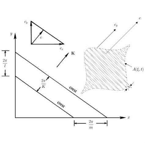 2: Schematic representation of wave crests and of the wave package ...